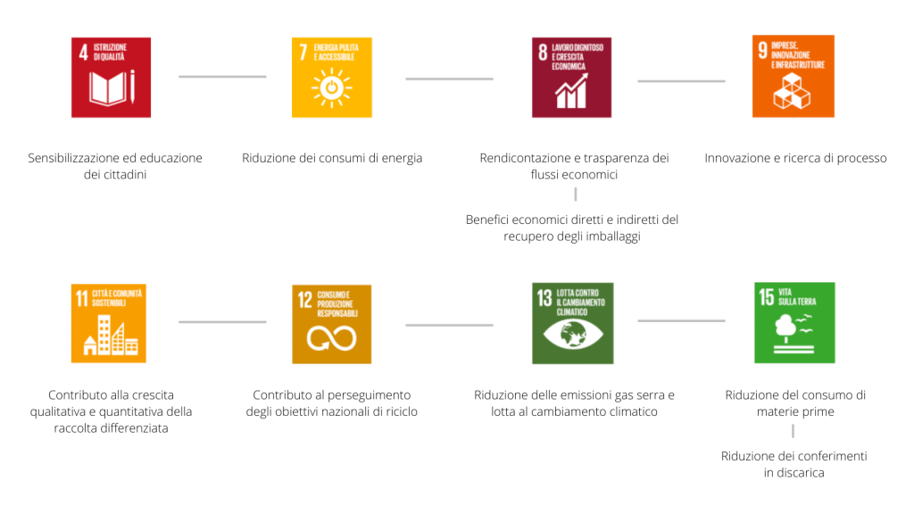 SDG Obiettivi dell'agenda 2030